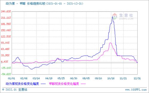 2021甲醇市場 一路高歌猛進，行情直沖霄漢的驅(qū)動因素與未來展望