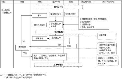 三家公司產品開發流程圖，為軟件開發提供創新啟示